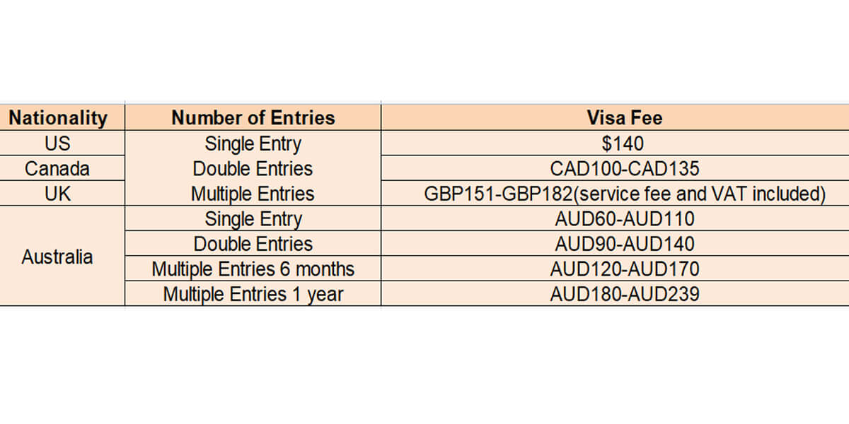 Visa fees in the US, Canada, the UK, and Australia